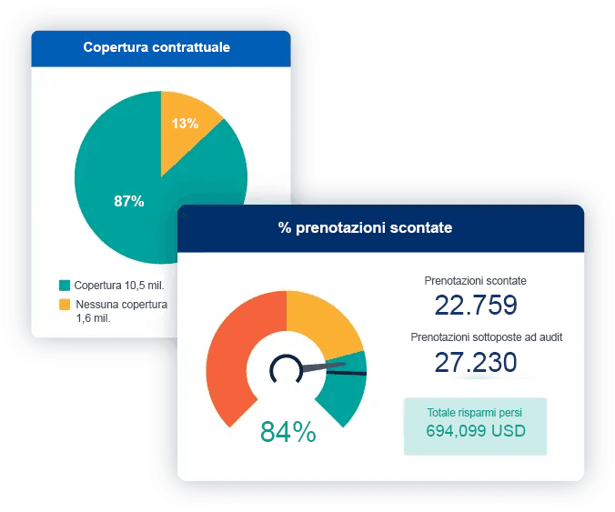 a pie chart and a gauge showing the percentage of prenotazioni scontate