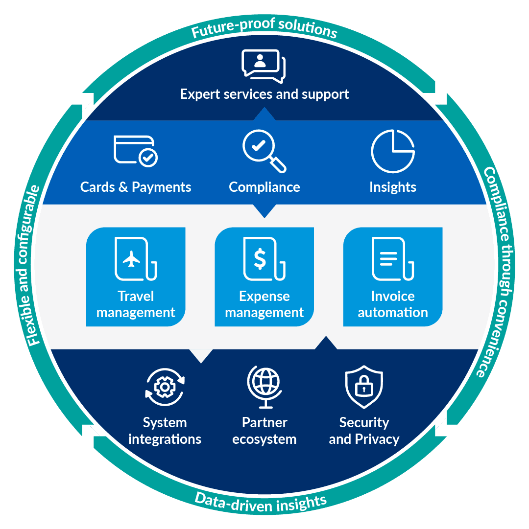 Emburse Go Travel Management ecosystem
